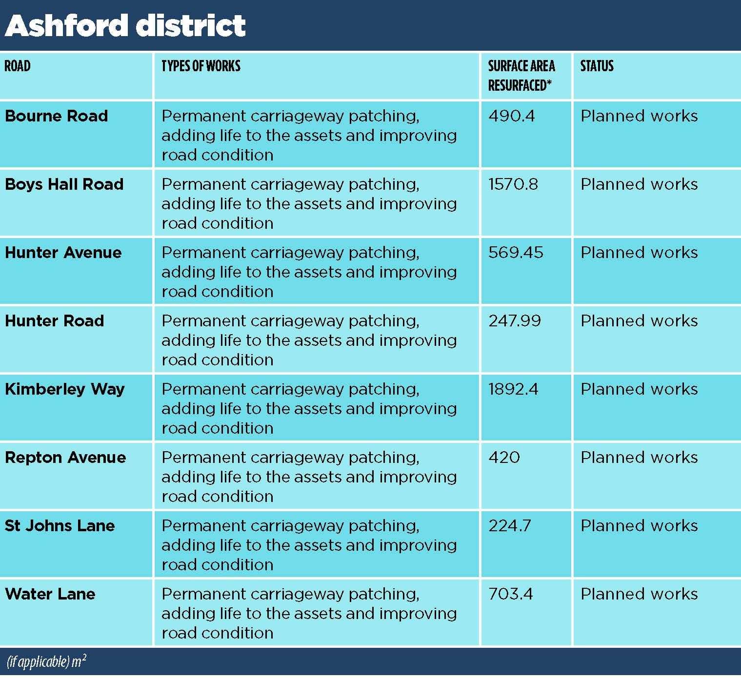 Ashford. All the roads in Kent and Medway set to benefit from a multi-million-pound pothole blitz have been revealed