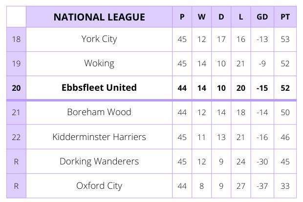 How the National League table looks going into the final week of the season.