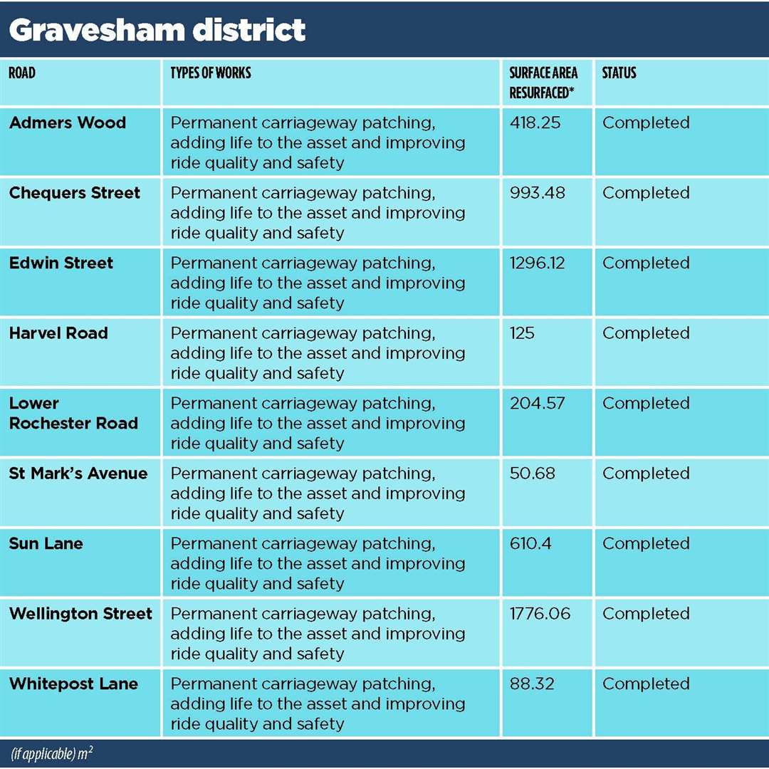 Gravesham. All the roads in Kent and Medway set to benefit from a multi-million-pound pothole blitz have been revealed