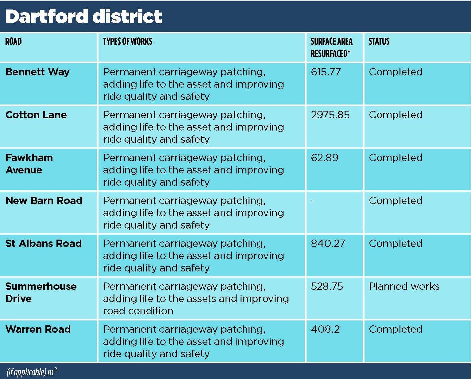 Dartford. All the roads in Kent and Medway set to benefit from a multi-million-pound pothole blitz have been revealed